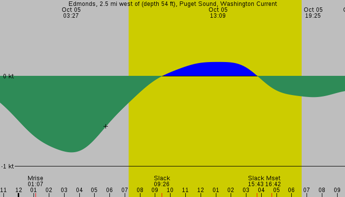 Tide graph for Edmonds, 2.5 mi west of (depth 54 ft), Puget Sound, Washington Current