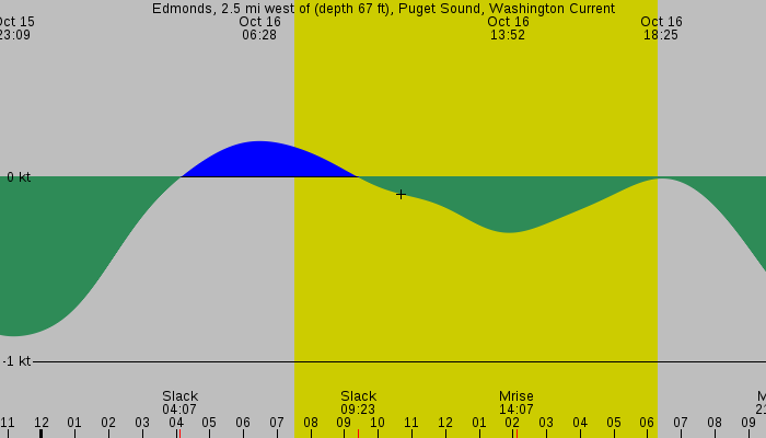 Tide graph for Edmonds, 2.5 mi west of (depth 67 ft), Puget Sound, Washington Current