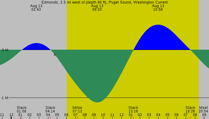 Tide graph for Edmonds, 2.5 mi west of (depth 80 ft), Puget Sound, Washington Current
