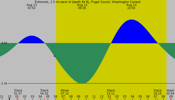 Tide graph for Edmonds, 2.5 mi west of (depth 94 ft), Puget Sound, Washington Current