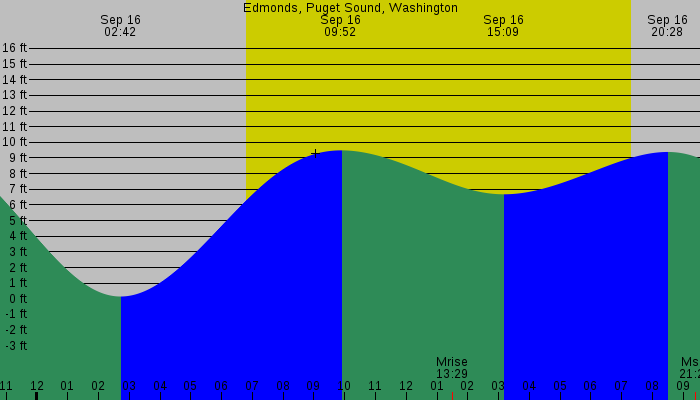 Tide graph for Edmonds, Puget Sound, Washington