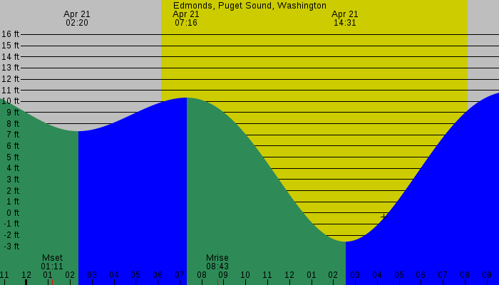 Tide graph for Edmonds, Puget Sound, Washington