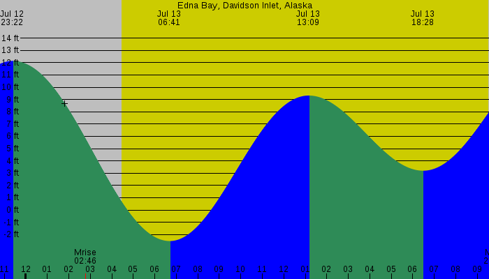 Tide graph for Edna Bay, Davidson Inlet, Alaska