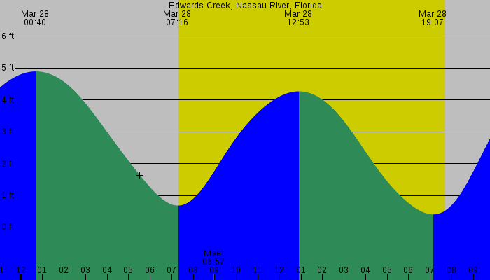 Tide graph for Edwards Creek, Nassau River, Florida