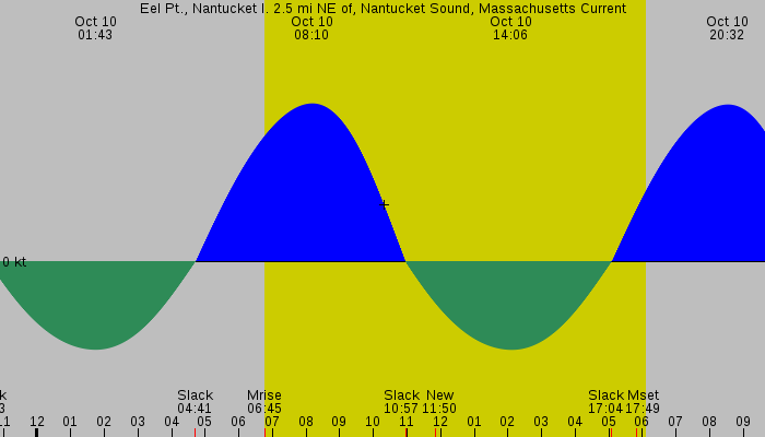 Tide graph for Eel Pt., Nantucket I. 2.5 mi NE of, Nantucket Sound, Massachusetts Current