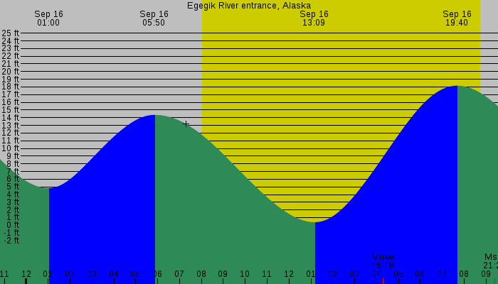 Tide graph for Egegik River entrance, Alaska