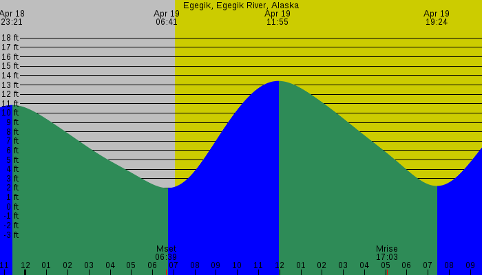 Tide graph for Egegik, Egegik River, Alaska