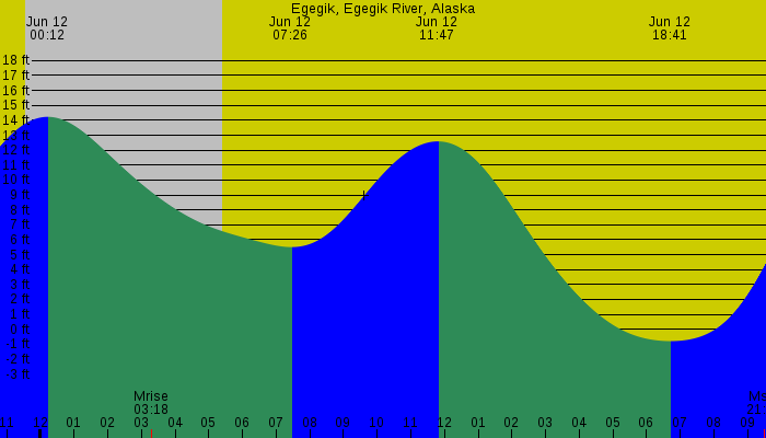 Tide graph for Egegik, Egegik River, Alaska