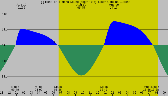 Tide graph for Egg Bank, St. Helena Sound (depth 10 ft), South Carolina Current