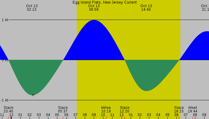 Tide graph for Egg Island Flats, New Jersey Current