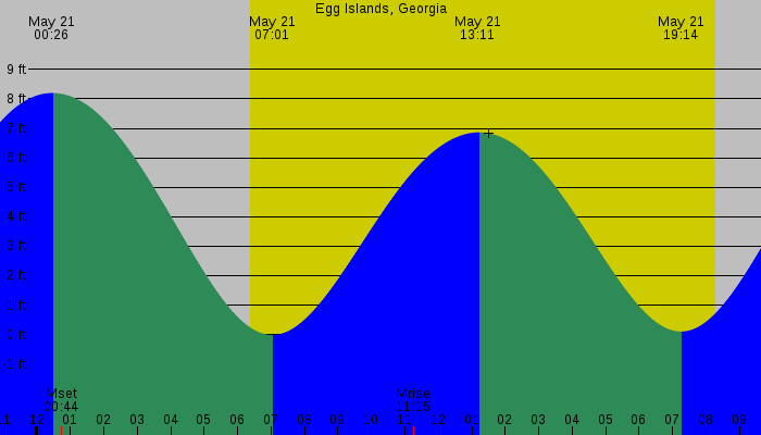Tide graph for Egg Islands, Georgia