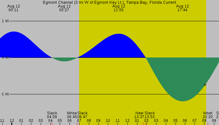 Tide graph for Egmont Channel (3 mi W of Egmont Key Lt.), Tampa Bay, Florida Current