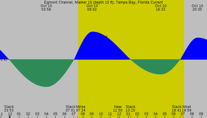 Tide graph for Egmont Channel, Marker 10 (depth 15 ft), Tampa Bay, Florida Current