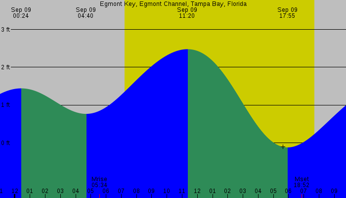 Tide graph for Egmont Key, Egmont Channel, Tampa Bay, Florida
