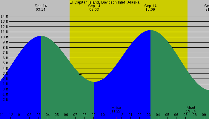 Tide graph for El Capitan Island, Davidson Inlet, Alaska