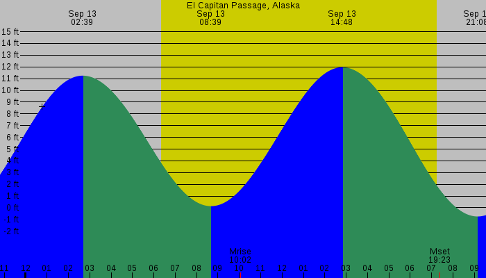 Tide graph for El Capitan Passage, Alaska