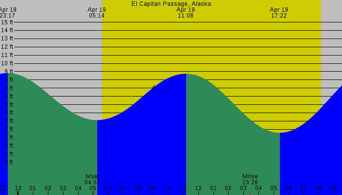 Tide graph for El Capitan Passage, Alaska