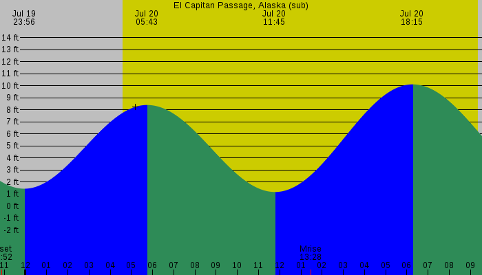 Tide graph for El Capitan Passage, Alaska (sub)