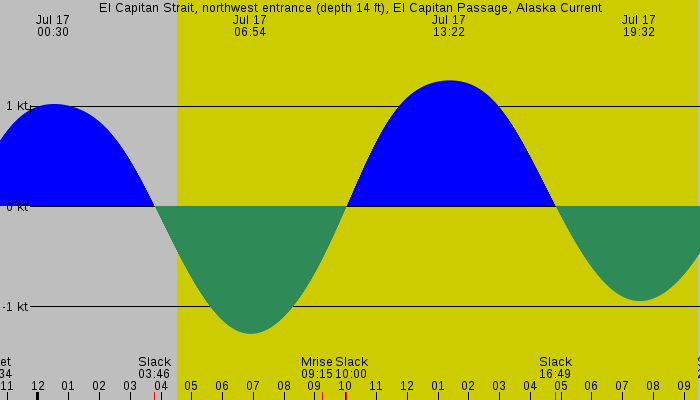 Tide graph for El Capitan Strait, northwest entrance (depth 14 ft), El Capitan Passage, Alaska Current