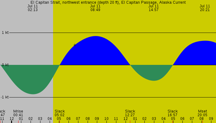 Tide graph for El Capitan Strait, northwest entrance (depth 20 ft), El Capitan Passage, Alaska Current