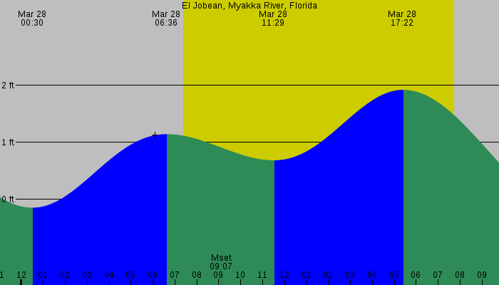 Tide graph for El Jobean, Myakka River, Florida
