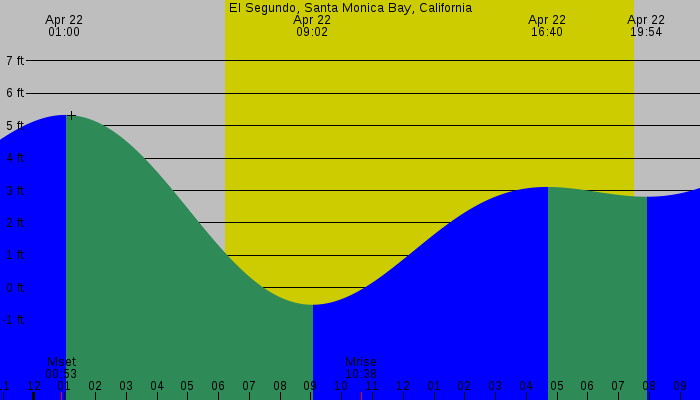 Tide graph for El Segundo, Santa Monica Bay, California