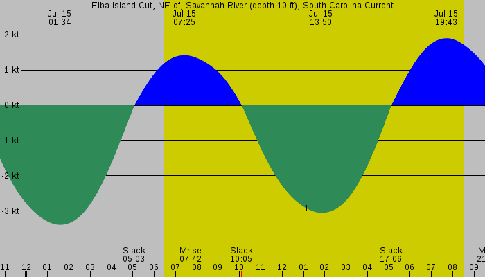Tide graph for Elba Island Cut, NE of, Savannah River (depth 10 ft), South Carolina Current