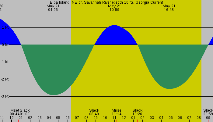 Tide graph for Elba Island, NE of, Savannah River (depth 10 ft), Georgia Current