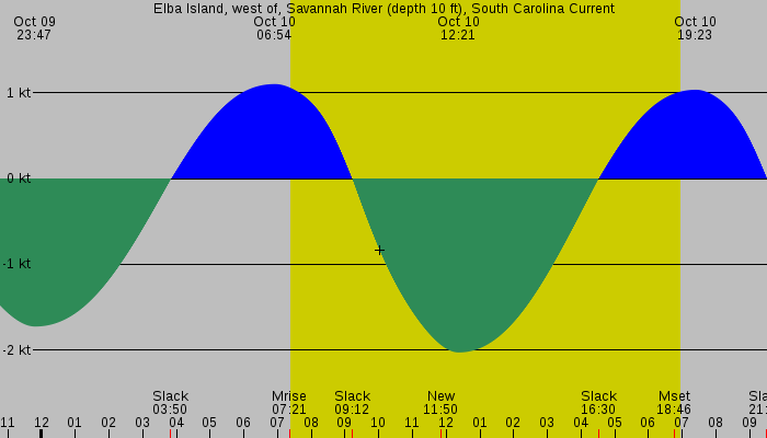 Tide graph for Elba Island, west of, Savannah River (depth 10 ft), South Carolina Current