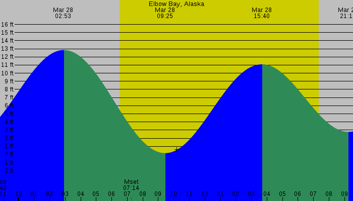Tide graph for Elbow Bay, Alaska