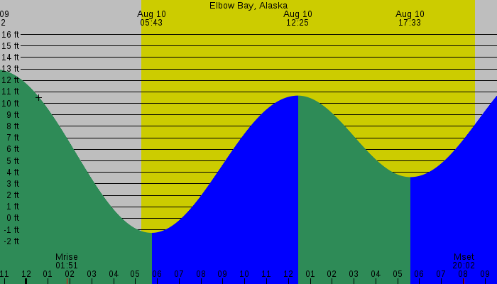Tide graph for Elbow Bay, Alaska