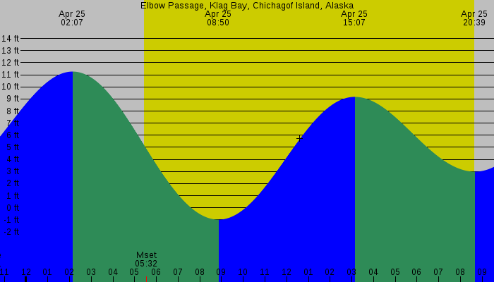 Tide graph for Elbow Passage, Klag Bay, Chichagof Island, Alaska