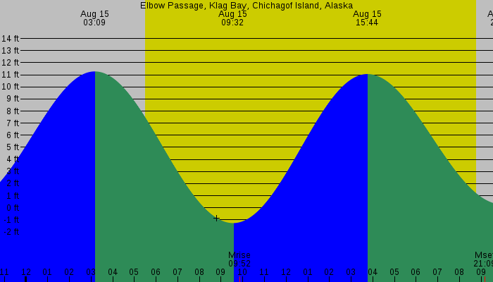 Tide graph for Elbow Passage, Klag Bay, Chichagof Island, Alaska