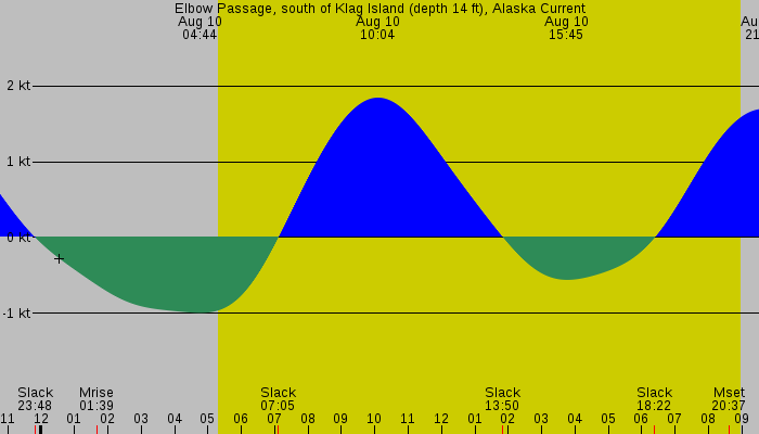 Tide graph for Elbow Passage, south of Klag Island (depth 14 ft), Alaska Current