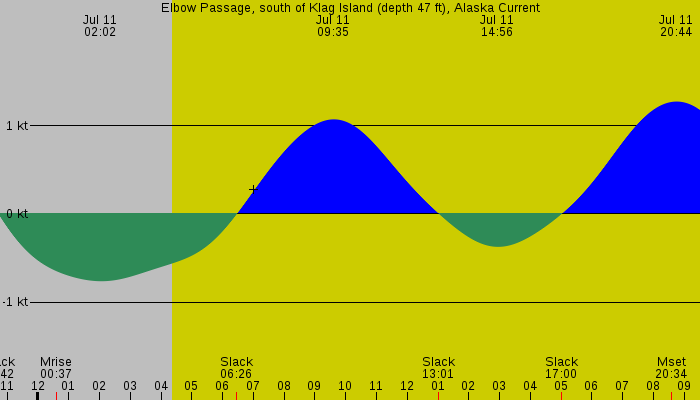 Tide graph for Elbow Passage, south of Klag Island (depth 47 ft), Alaska Current