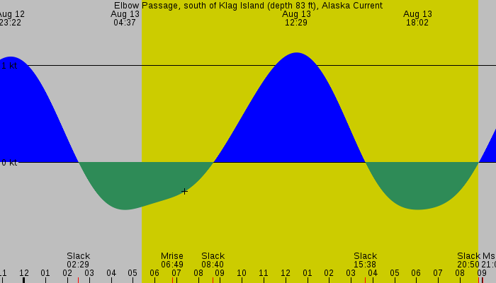 Tide graph for Elbow Passage, south of Klag Island (depth 83 ft), Alaska Current