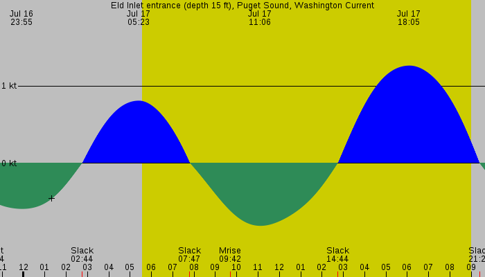 Tide graph for Eld Inlet entrance (depth 15 ft), Puget Sound, Washington Current
