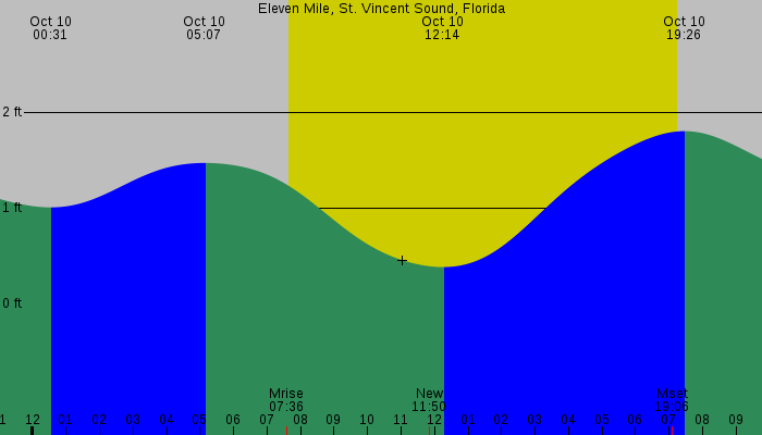 Tide graph for Eleven Mile, St. Vincent Sound, Florida