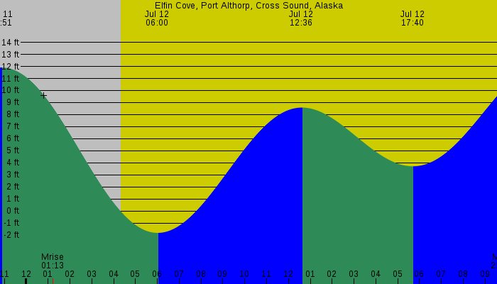Tide graph for Elfin Cove, Port Althorp, Cross Sound, Alaska