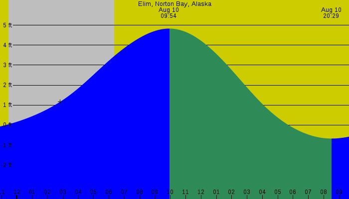 Tide graph for Elim, Norton Bay, Alaska