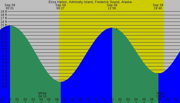 Tide graph for Eliza Harbor, Admiralty Island, Frederick Sound, Alaska