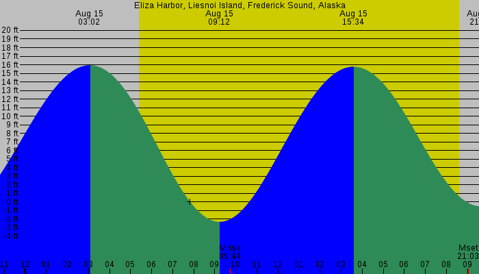 Tide graph for Eliza Harbor, Liesnoi Island, Frederick Sound, Alaska