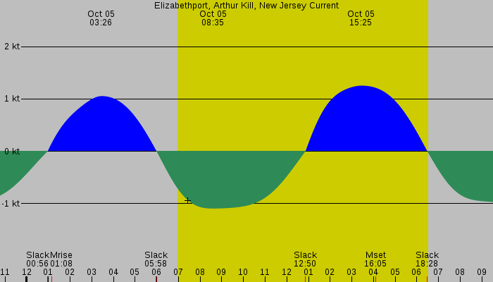 Tide graph for Elizabethport, Arthur Kill, New Jersey Current