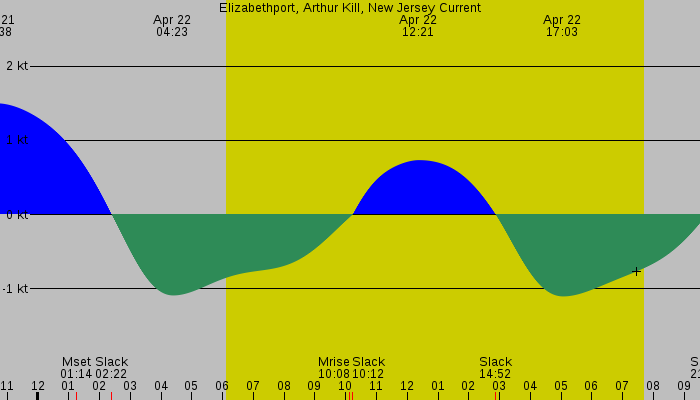 Tide graph for Elizabethport, Arthur Kill, New Jersey Current