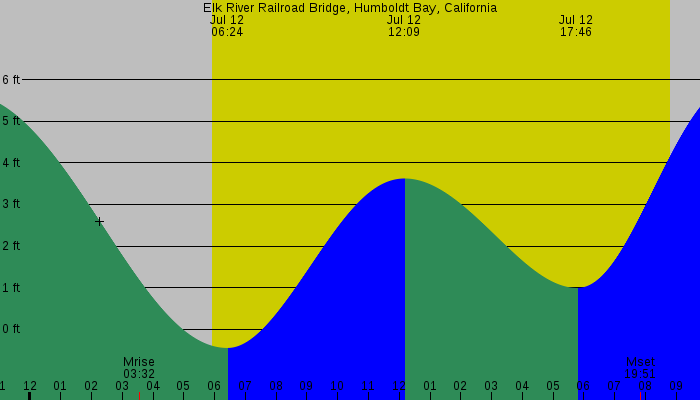 Tide graph for Elk River Railroad Bridge, Humboldt Bay, California