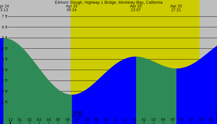 Tide graph for Elkhorn Slough, Highway 1 Bridge, Monterey Bay, California