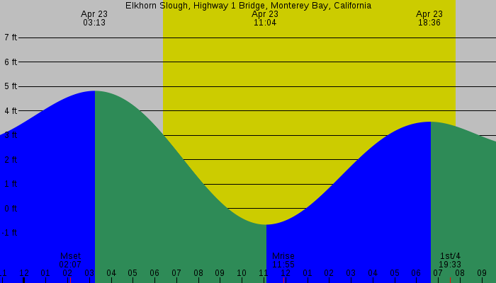 Tide graph for Elkhorn Slough, Highway 1 Bridge, Monterey Bay, California