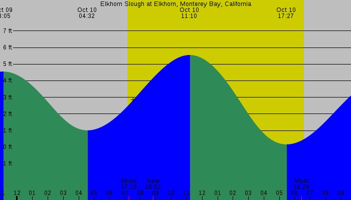 Tide graph for Elkhorn Slough at Elkhorn, Monterey Bay, California