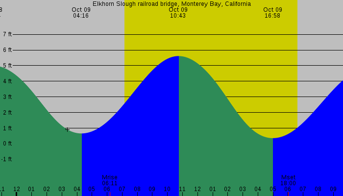 Tide graph for Elkhorn Slough railroad bridge, Monterey Bay, California