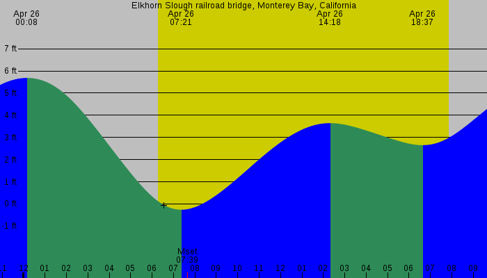 Tide graph for Elkhorn Slough railroad bridge, Monterey Bay, California